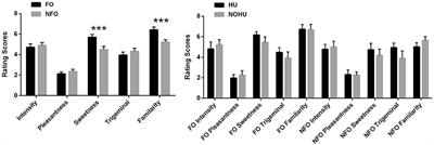 Food-Related Odors Activate Dopaminergic Brain Areas